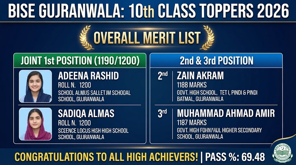BISE Gujranwala 10th Class Position Holders 2026