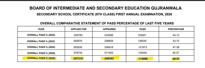 Overall Comparative Statement Of Pass Percentage Of Last Five Years